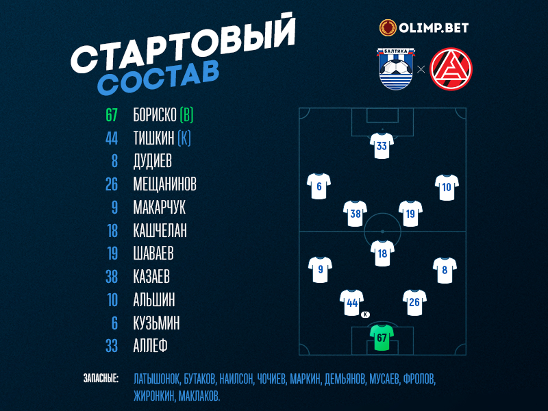 Стартовый состав Балтийцев на игру против «Акрона»